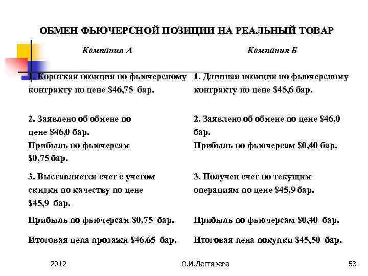 ОБМЕН ФЬЮЧЕРСНОЙ ПОЗИЦИИ НА РЕАЛЬНЫЙ ТОВАР Компания А Компания Б 1. Короткая позиция по