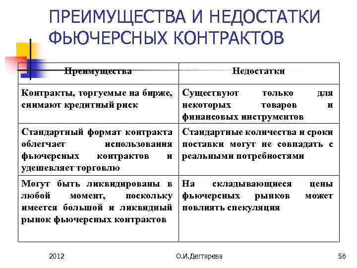 ПРЕИМУЩЕСТВА И НЕДОСТАТКИ ФЬЮЧЕРСНЫХ КОНТРАКТОВ Преимущества Недостатки Контракты, торгуемые на бирже, Существуют только снимают