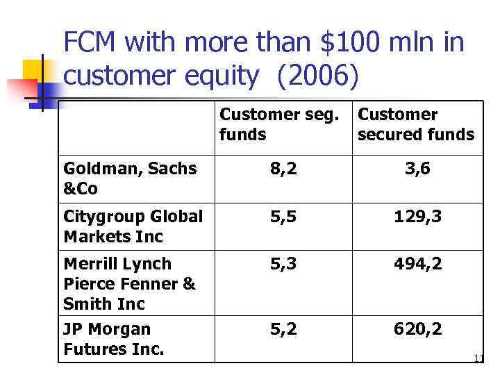 FCM with more than $100 mln in customer equity (2006) Customer seg. funds Customer