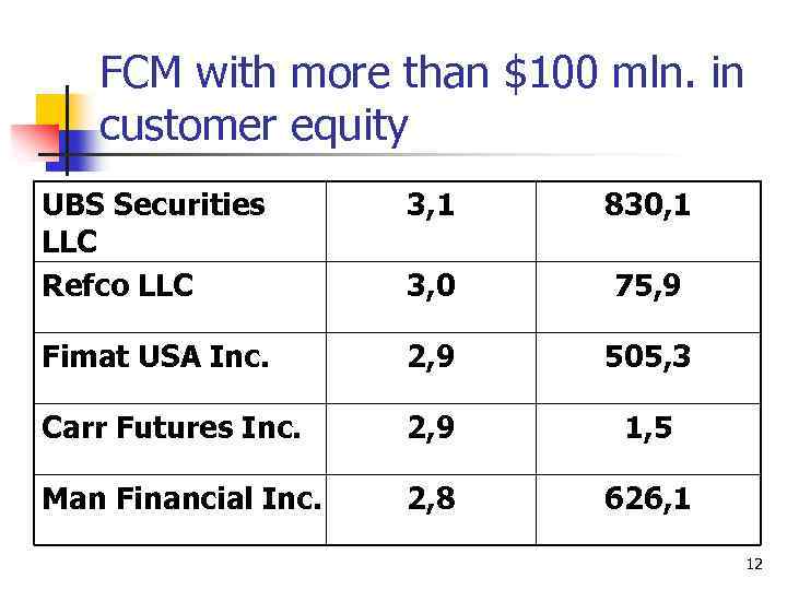 FCM with more than $100 mln. in customer equity UBS Securities LLC Refco LLC