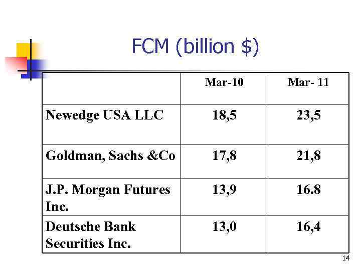 FCM (billion $) Mar-10 Mar- 11 Newedge USA LLC 18, 5 23, 5 Goldman,