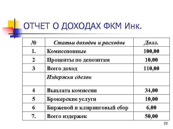 ОТЧЕТ О ДОХОДАХ ФКМ Инк. № 1. 2 3 Статьи доходов и расходов Комиссионные