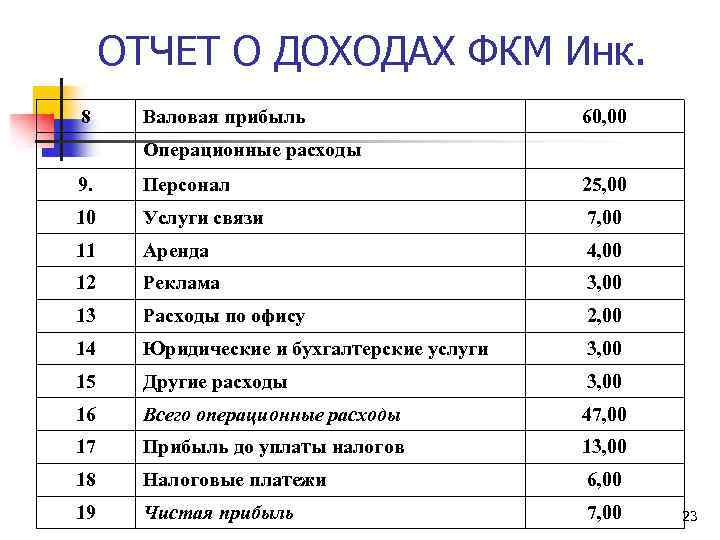 ОТЧЕТ О ДОХОДАХ ФКМ Инк. 8 Валовая прибыль 60, 00 Операционные расходы 9. Персонал