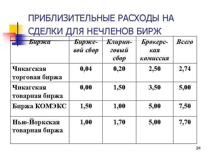 ПРИБЛИЗИТЕЛЬНЫЕ РАСХОДЫ НА СДЕЛКИ ДЛЯ НЕЧЛЕНОВ БИРЖ Биржа Биржевой сбор Клиринговый сбор Брокерская комиссия