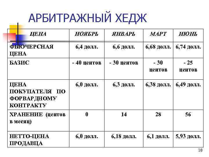 АРБИТРАЖНЫЙ ХЕДЖ ЦЕНА НОЯБРЬ ЯНВАРЬ 6, 4 долл. 6, 6 долл. - 40 центов