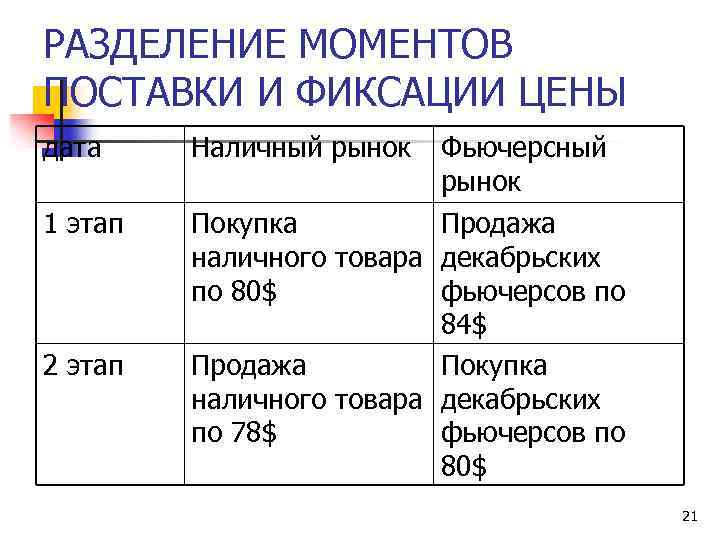 РАЗДЕЛЕНИЕ МОМЕНТОВ ПОСТАВКИ И ФИКСАЦИИ ЦЕНЫ дата Наличный рынок 1 этап Покупка Продажа наличного