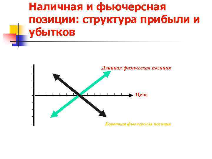 Наличная и фьючерсная позиции: структура прибыли и убытков Длинная физическая позиция Цена Короткая фьючерсная