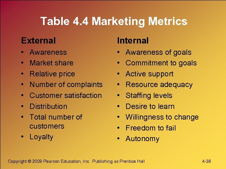 Table 4. 4 Marketing Metrics External Internal • • • • Awareness Market share