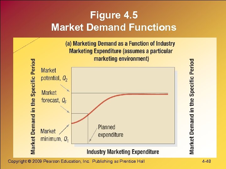 Figure 4. 5 Market Demand Functions Copyright © 2009 Pearson Education, Inc. Publishing as