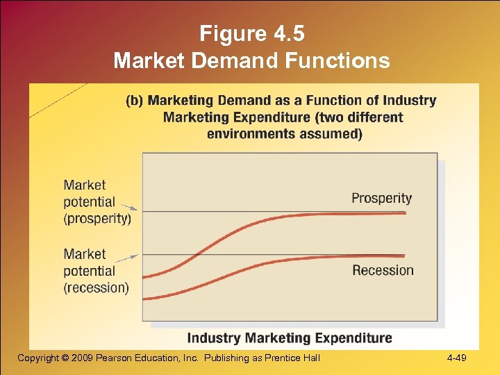 Figure 4. 5 Market Demand Functions Copyright © 2009 Pearson Education, Inc. Publishing as