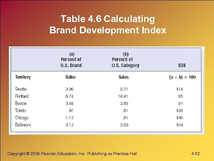 Table 4. 6 Calculating Brand Development Index Copyright © 2009 Pearson Education, Inc. Publishing