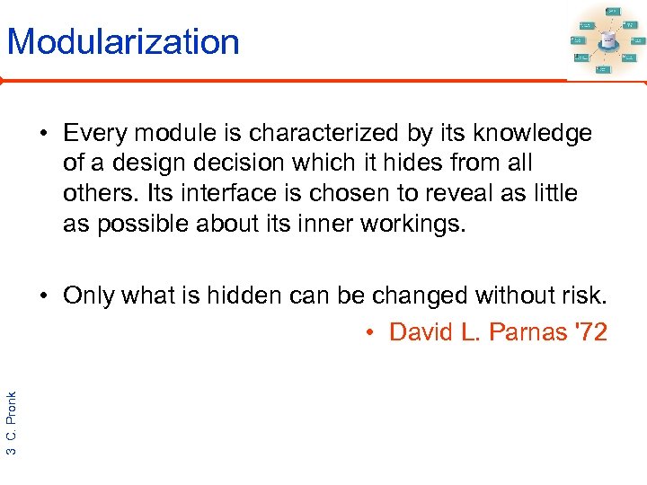 Modularization • Every module is characterized by its knowledge of a design decision which