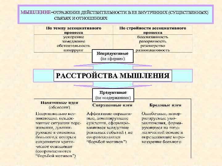 МЫШЛЕНИЕ-ОТРАЖЕНИЕ ДЕЙСТВИТЕЛЬНОСТИ В ЕЕ ВНУТРЕННИХ (СУЩЕСТВЕННЫХ) СВЯЗЯХ И ОТНОШЕНИЯХ Непродуктивые (по «форме» ) РАССТРОЙСТВА