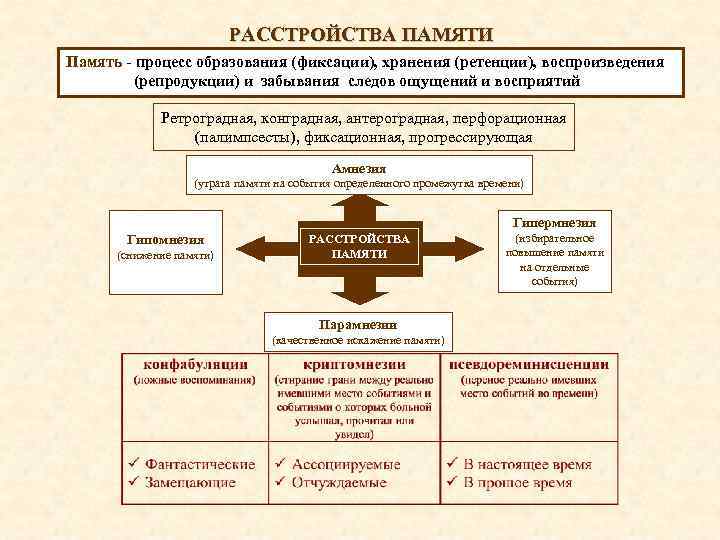 РАССТРОЙСТВА ПАМЯТИ Память - процесс образования (фиксации), хранения (ретенции), воспроизведения (репродукции) и забывания следов