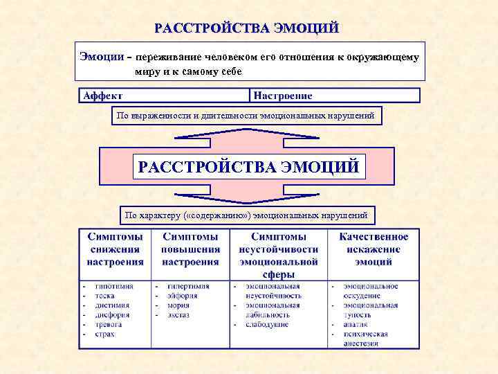 РАССТРОЙСТВА ЭМОЦИЙ Эмоции - переживание человеком его отношения к окружающему миру и к самому