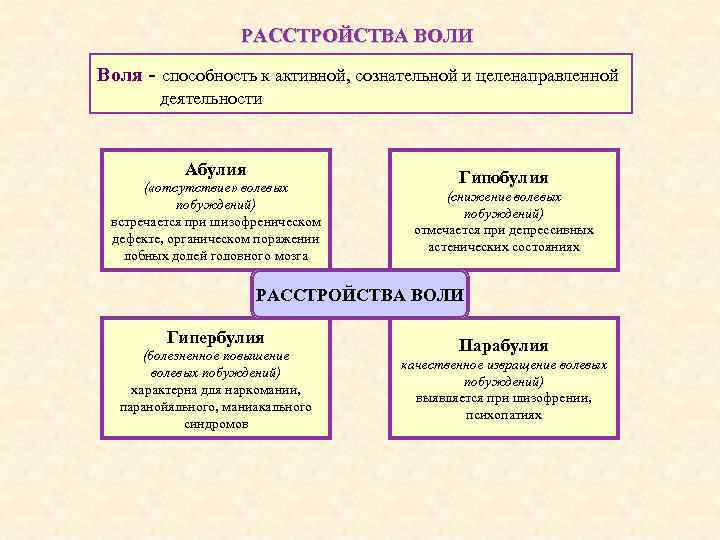 РАССТРОЙСТВА ВОЛИ Воля - способность к активной, сознательной и целенаправленной деятельности Абулия ( «отсутствие»