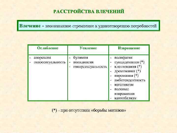 РАССТРОЙСТВА ВЛЕЧЕНИЙ Влечение - неосознанное стремление к удовлетворению потребностей (*) - при отсутствии «борьбы