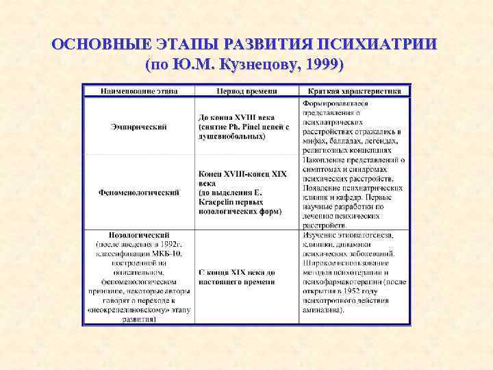 ОСНОВНЫЕ ЭТАПЫ РАЗВИТИЯ ПСИХИАТРИИ (по Ю. М. Кузнецову, 1999) 