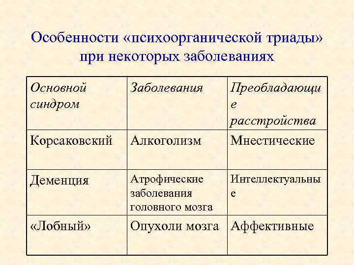 Особенности «психоорганической триады» при некоторых заболеваниях Основной синдром Заболевания Преобладающи е расстройства Мнестические Корсаковский