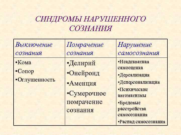 СИНДРОМЫ НАРУШЕННОГО СОЗНАНИЯ Выключение сознания • Кома • Сопор • Оглушенность Помрачение сознания •