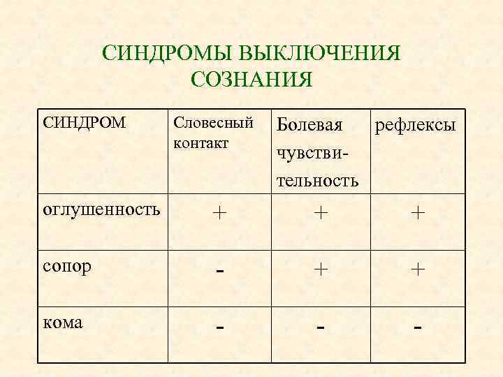 СИНДРОМЫ ВЫКЛЮЧЕНИЯ СОЗНАНИЯ СИНДРОМ Словесный контакт Болевая рефлексы чувствительность оглушенность + + + сопор