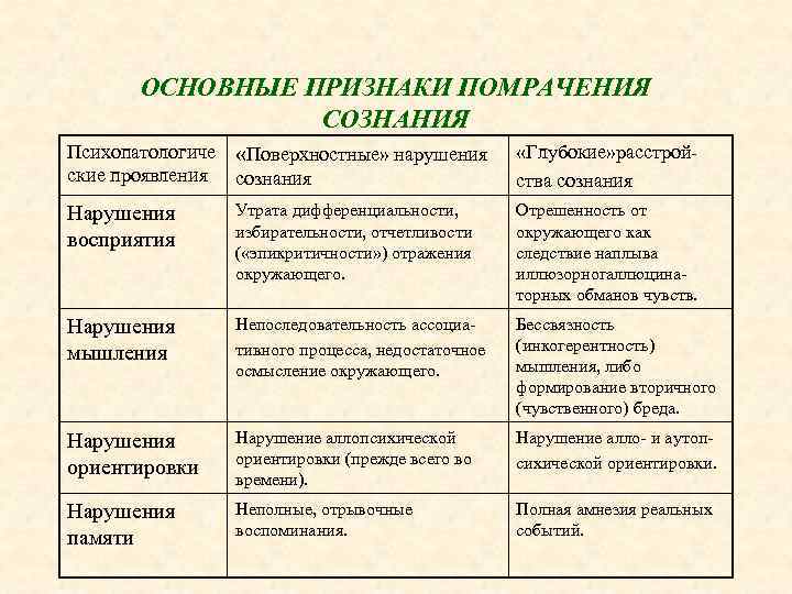 ОСНОВНЫЕ ПРИЗНАКИ ПОМРАЧЕНИЯ СОЗНАНИЯ Психопатологиче «Поверхностные» нарушения ские проявления сознания «Глубокие» расстройства сознания Нарушения