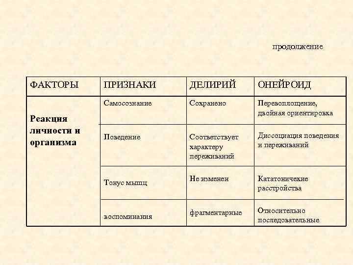 продолжение ФАКТОРЫ ДЕЛИРИЙ ОНЕЙРОИД Самосознание Реакция личности и организма ПРИЗНАКИ Сохранено Перевоплощение, двойная ориентировка