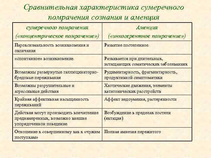 Сравнительная характеристика сумеречного помрачения сознания и аменция сумеречного помрачения ( «концентрическое помрачение» ) Аменция