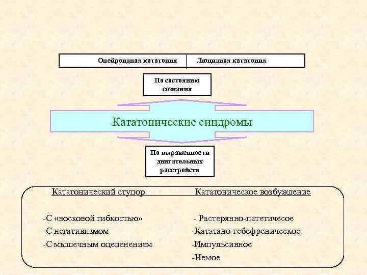 Онейроидная кататония Люцидная кататония По состоянию сознания Кататонические синдромы По выраженности двигательных расстройств Кататонический