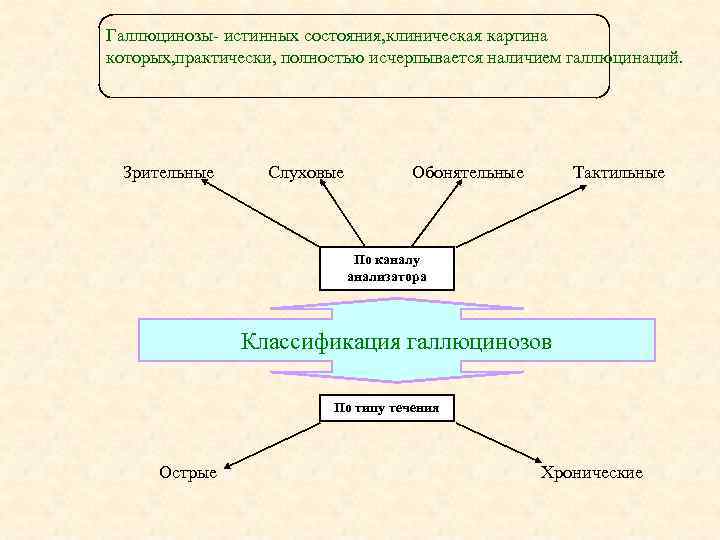 Галлюцинозы- истинных состояния, клиническая картина которых, практически, полностью исчерпывается наличием галлюцинаций. Зрительные Слуховые Обонятельные