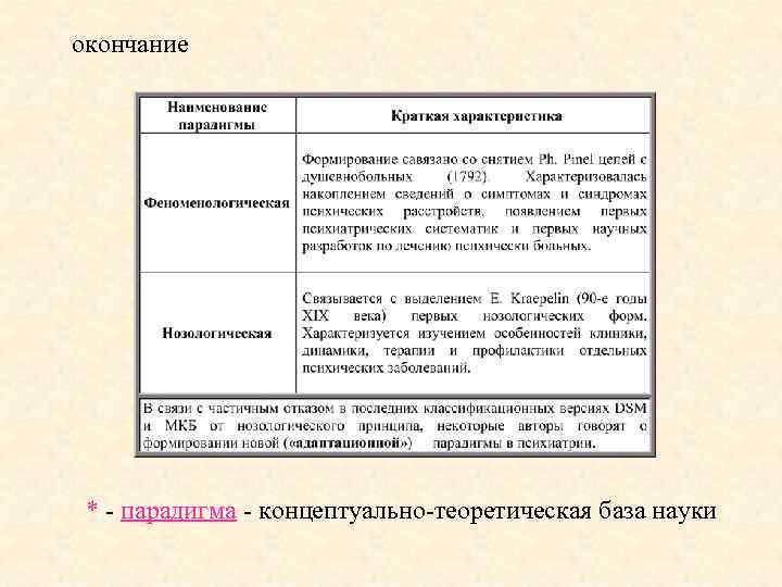 окончание * - парадигма - концептуально-теоретическая база науки 