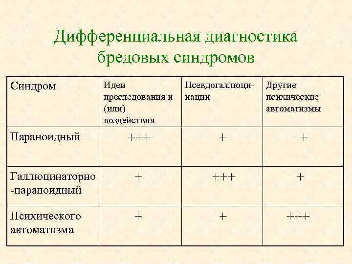 Дифференциальная диагностика бредовых синдромов Синдром Параноидный Идеи преследования и (или) воздействия Псевдогаллюцинации Другие психические