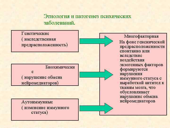 Этиология и патогенез психических заболеваний. Генетические ( наследственная предрасположенность) Биохимически е ( нарушение обмена