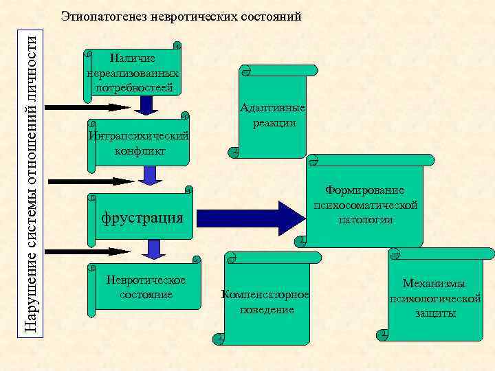 Нарушение системы отношений личности Этиопатогенез невротических состояний Наличие нереализованных потребностеей Интрапсихический конфликт Адаптивные реакции