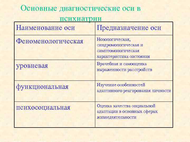 Основные диагностические оси в психиатрии Наименование оси Предназначение оси Феноменологическая Нозологическая, синдромологическая и симптомологическая