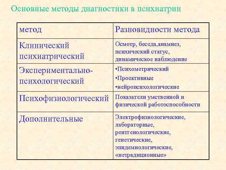 Основные методы диагностики в психиатрии метод Разновидности метода Клинический психиатрический Осмотр, беседа, анамнез, психический