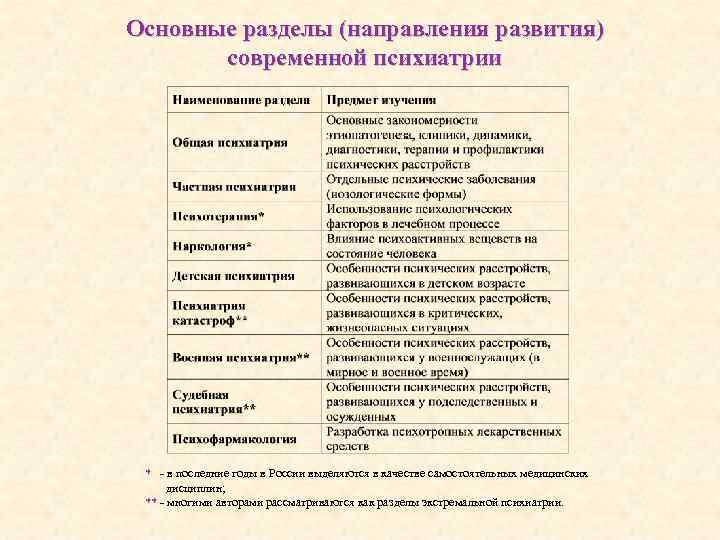 Основные разделы (направления развития) современной психиатрии * - в последние годы в России выделяются