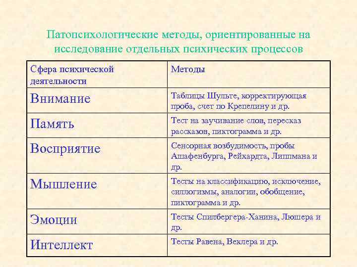 Патопсихологические методы, ориентированные на исследование отдельных психических процессов Сфера психической деятельности Методы Внимание Таблицы