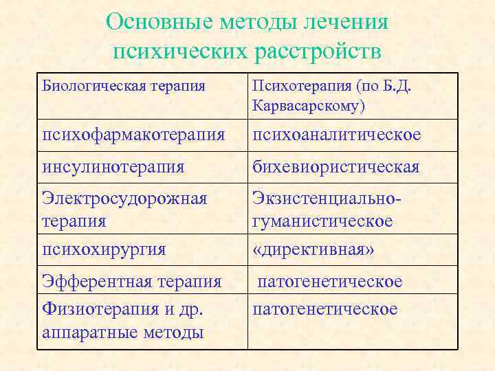 Основные методы лечения психических расстройств Биологическая терапия Психотерапия (по Б. Д. Карвасарскому) психофармакотерапия психоаналитическое