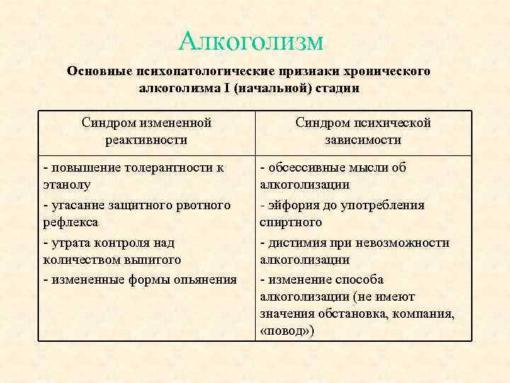 Алкоголизм Основные психопатологические признаки хронического алкоголизма I (начальной) стадии Синдром измененной реактивности - повышение