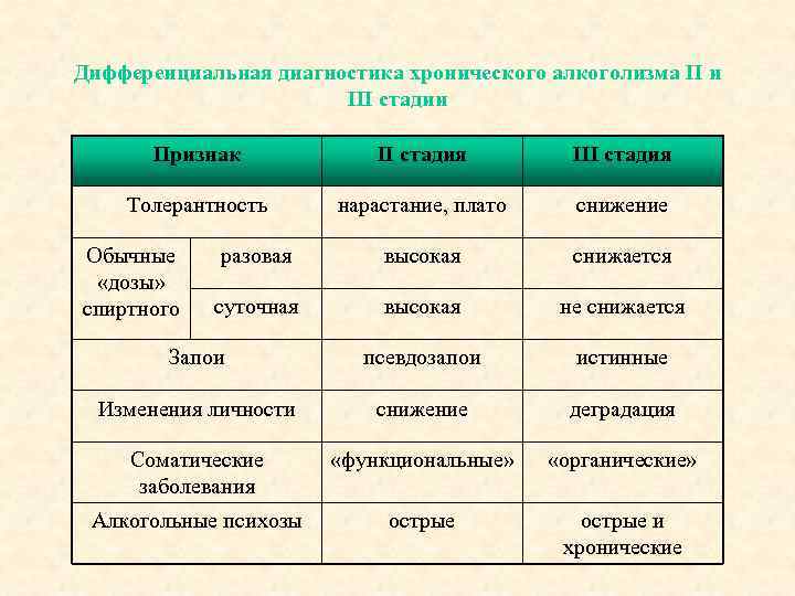Дифференциальная диагностика хронического алкоголизма II и III стадии Признак II стадия III стадия Толерантность