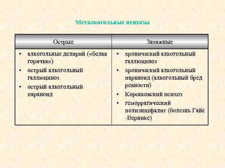 Металкогольные психозы Острые Затяжные • алкогольные делирий ( «белая горячка» ) • острый алкогольный