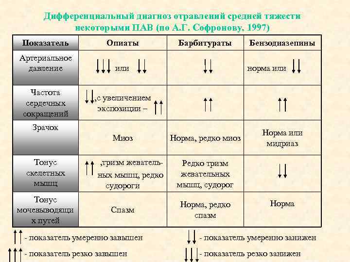 Дифференциальный диагноз отравлений средней тяжести некоторыми ПАВ (по А. Г. Софронову, 1997) Показатель Опиаты