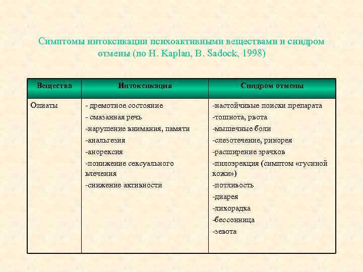 Симптомы интоксикации психоактивными веществами и синдром отмены (по H. Kaplan, B. Sadock, 1998) Вещества