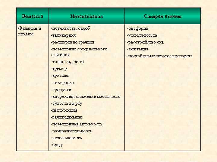 Вещества Фенамин и кокаин Интоксикация -потливость, озноб -тахикардия -расширение зрачков -повышение артериального давления -тошнота,