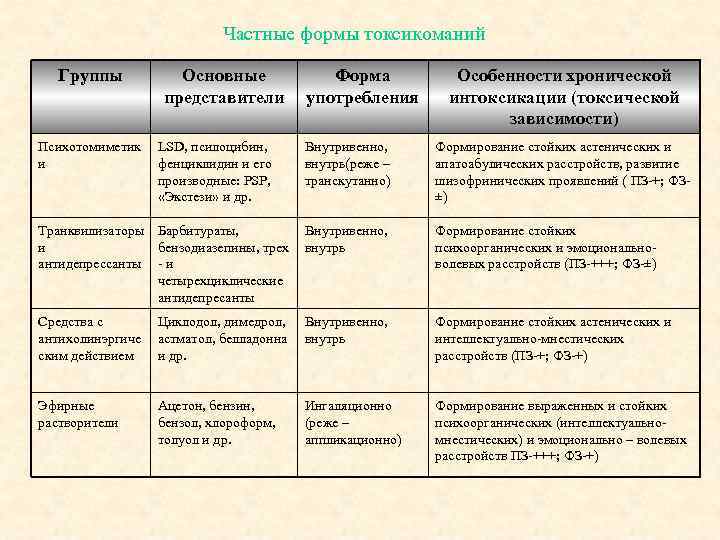 Частные формы токсикоманий Группы Психотомиметик и Основные представители LSD, псилоцибин, фенциклидин и его производные: