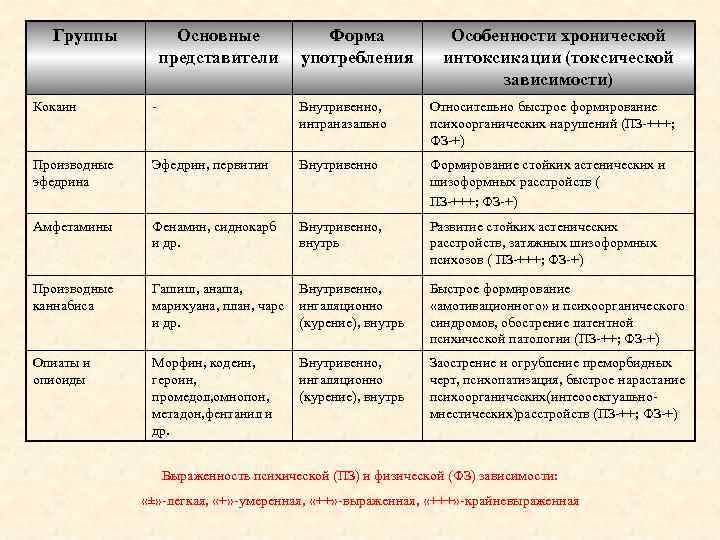 Группы Основные представители Форма употребления Особенности хронической интоксикации (токсической зависимости) Кокаин - Внутривенно, интраназально