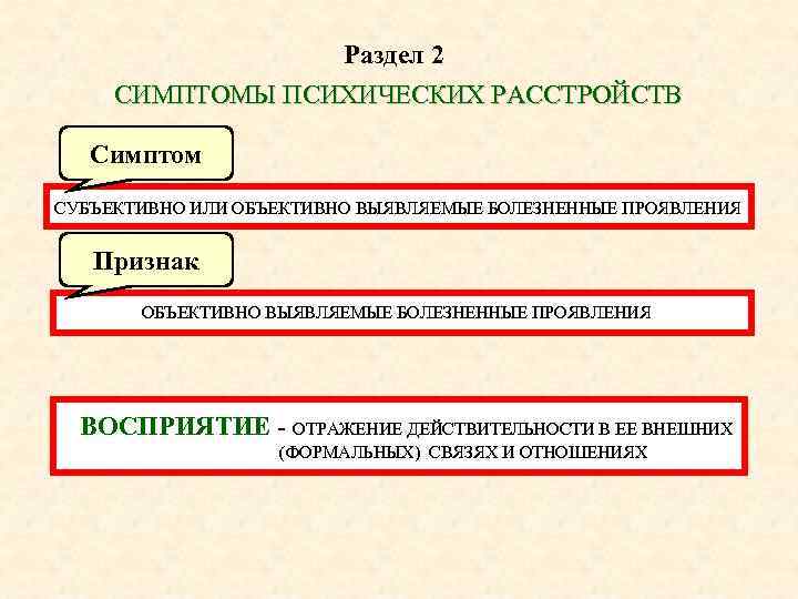 Раздел 2 СИМПТОМЫ ПСИХИЧЕСКИХ РАССТРОЙСТВ Симптом СУБЪЕКТИВНО ИЛИ ОБЪЕКТИВНО ВЫЯВЛЯЕМЫЕ БОЛЕЗНЕННЫЕ ПРОЯВЛЕНИЯ Признак ОБЪЕКТИВНО