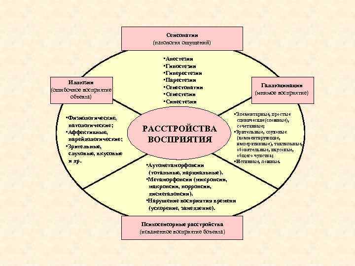Сенсопатии (патология ощущений) Иллюзии (ошибочное восприятие объекта) • Физиологические, патологические; • Аффективные, парейдологические; •
