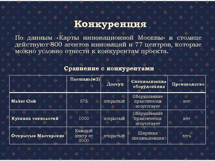 Конкуренция По данным «Карты инновационной Москвы» в столице действуют 800 агентов инноваций и 77